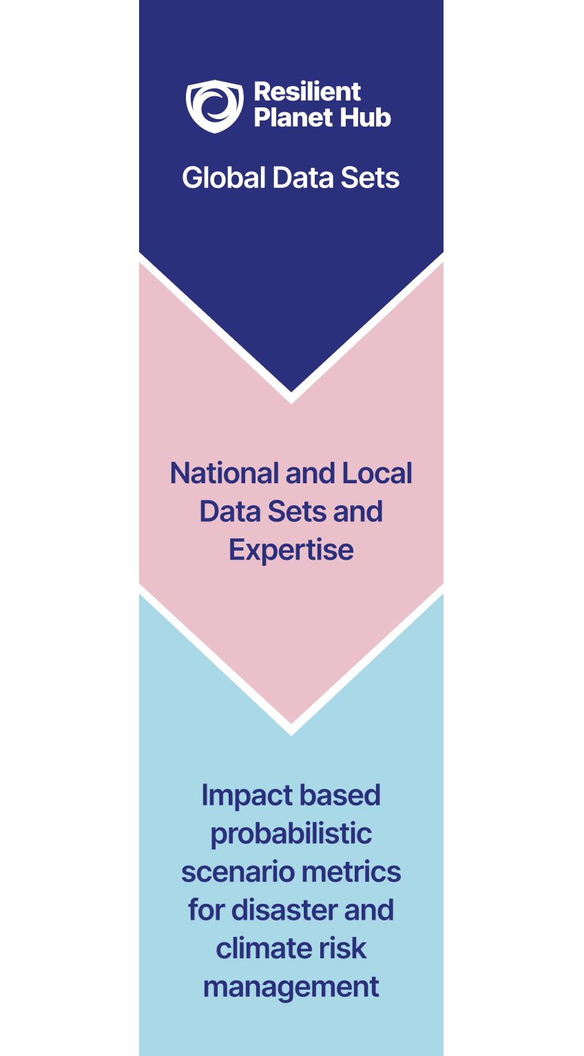 Data set flow to impact based probablistic scenario metrics