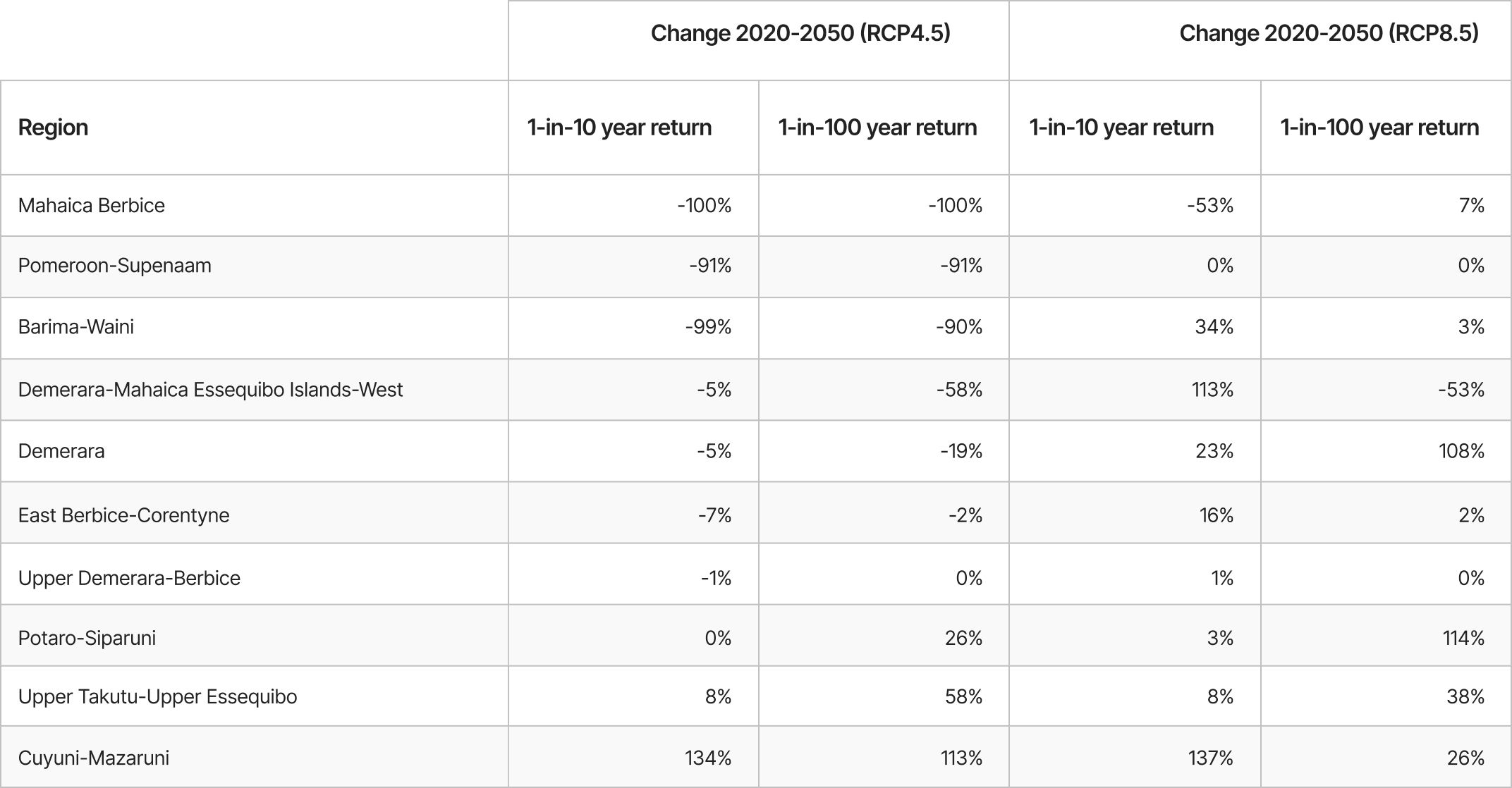Table displaying projected exposure to floods under two climate scenarios